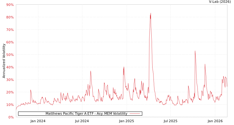 graph of Matthews Pacific Tiger A ETF AMEM