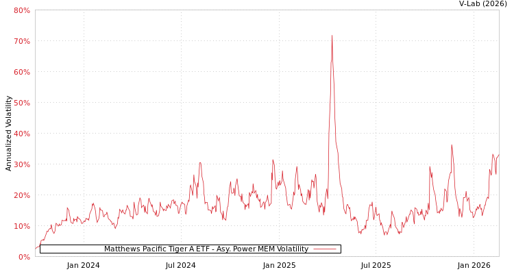 graph of Matthews Pacific Tiger A ETF APMEM