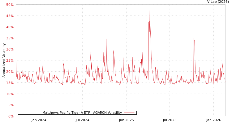 graph of Matthews Pacific Tiger A ETF AGARCH