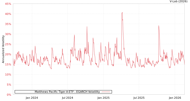 graph of Matthews Pacific Tiger A ETF EGARCH