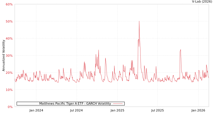 graph of Matthews Pacific Tiger A ETF GARCH