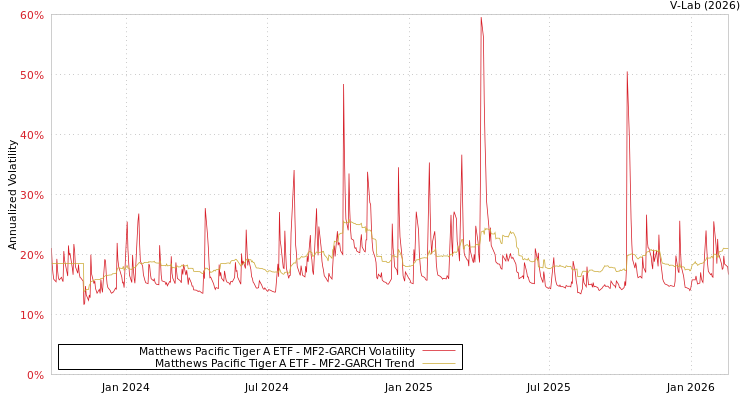 graph of Matthews Pacific Tiger A ETF MF2-GARCH