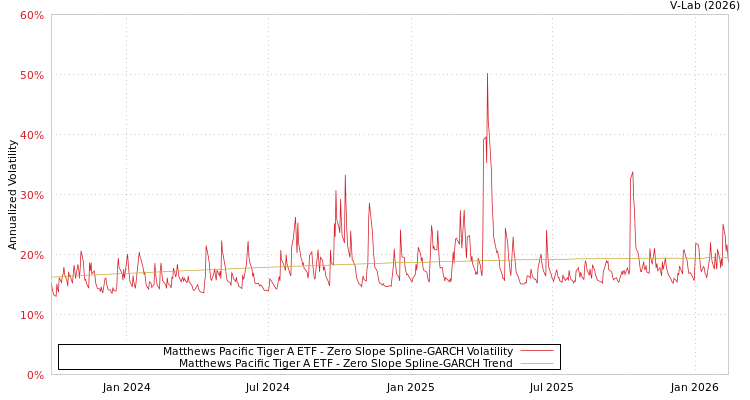 graph of Matthews Pacific Tiger A ETF S0GARCH