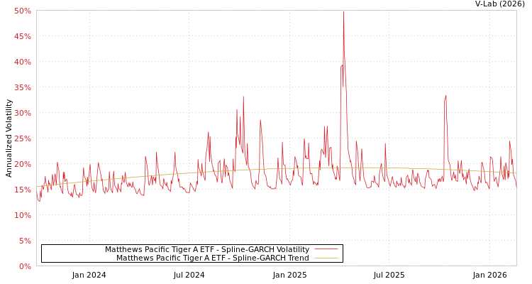 graph of Matthews Pacific Tiger A ETF SGARCH