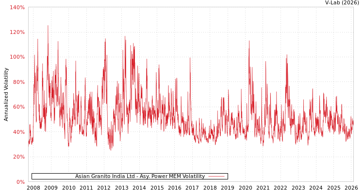 graph of Asian Granito India Ltd APMEM