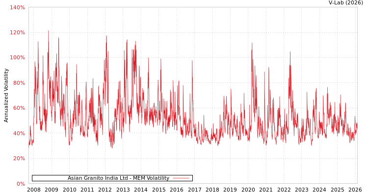 graph of Asian Granito India Ltd MEM