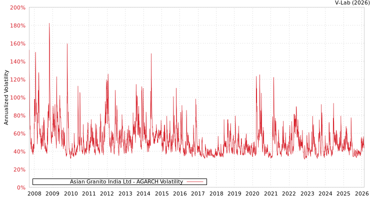 graph of Asian Granito India Ltd AGARCH