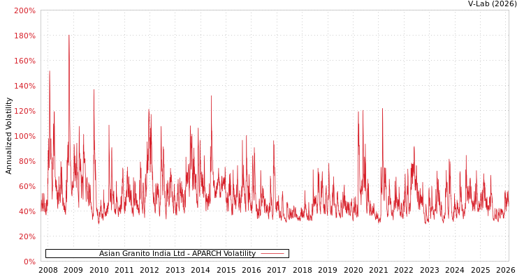 graph of Asian Granito India Ltd APARCH