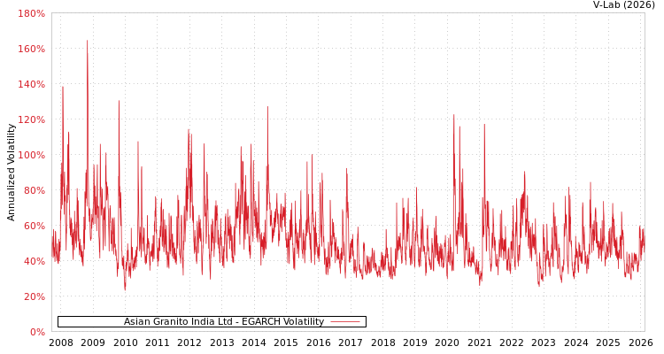 graph of Asian Granito India Ltd EGARCH