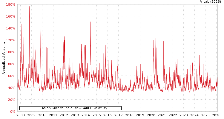 graph of Asian Granito India Ltd GARCH