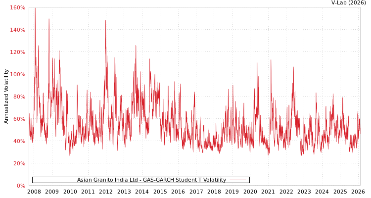 graph of Asian Granito India Ltd GAS-GARCH-T
