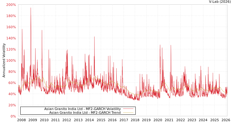 graph of Asian Granito India Ltd MF2-GARCH