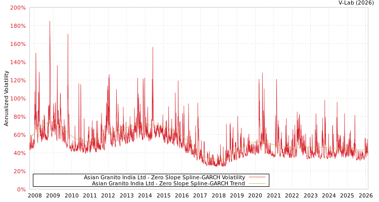 graph of Asian Granito India Ltd S0GARCH