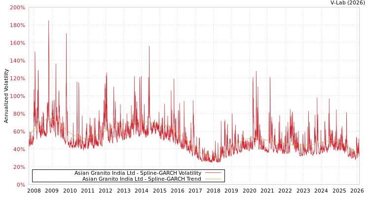 graph of Asian Granito India Ltd SGARCH