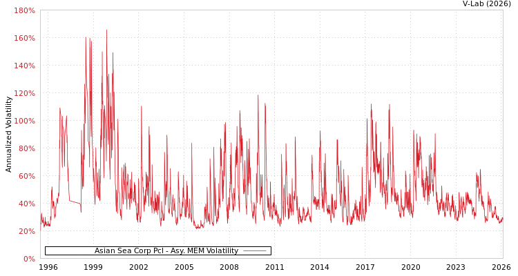 graph of Asian Sea Corp Pcl AMEM