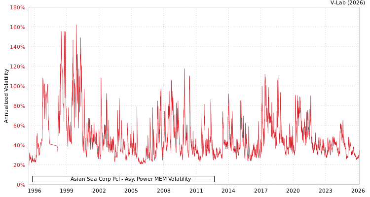 graph of Asian Sea Corp Pcl APMEM