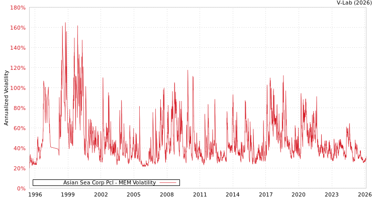 graph of Asian Sea Corp Pcl MEM