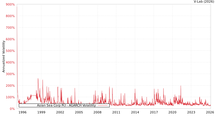 graph of Asian Sea Corp Pcl AGARCH
