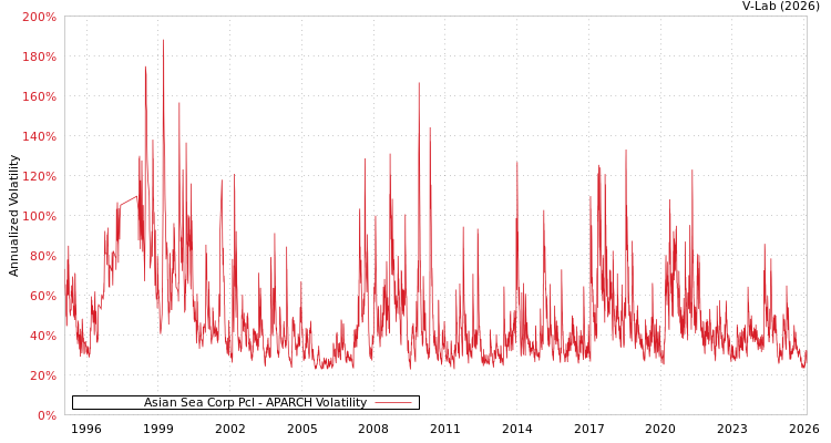 graph of Asian Sea Corp Pcl APARCH