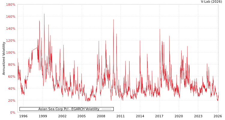 graph of Asian Sea Corp Pcl EGARCH
