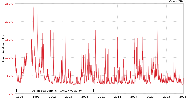 graph of Asian Sea Corp Pcl GARCH