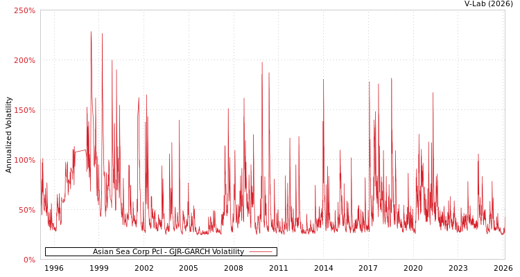 graph of Asian Sea Corp Pcl GJR-GARCH