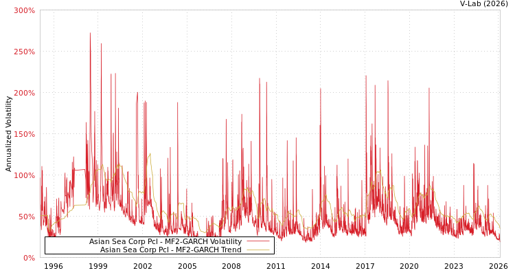 graph of Asian Sea Corp Pcl MF2-GARCH
