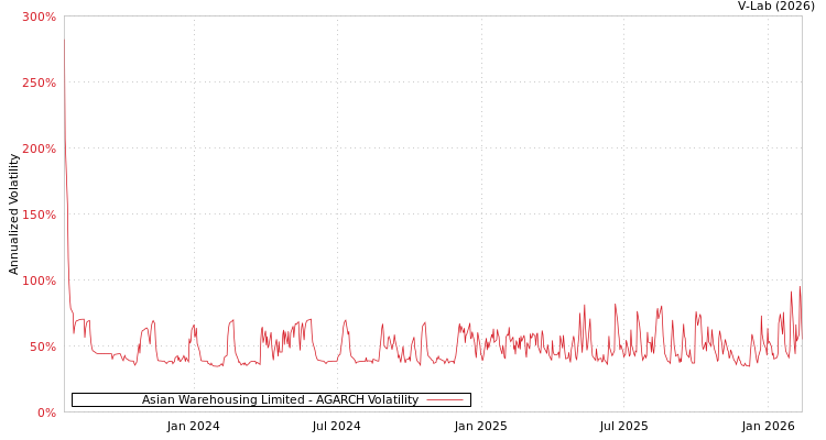graph of Asian Warehousing Limited AGARCH