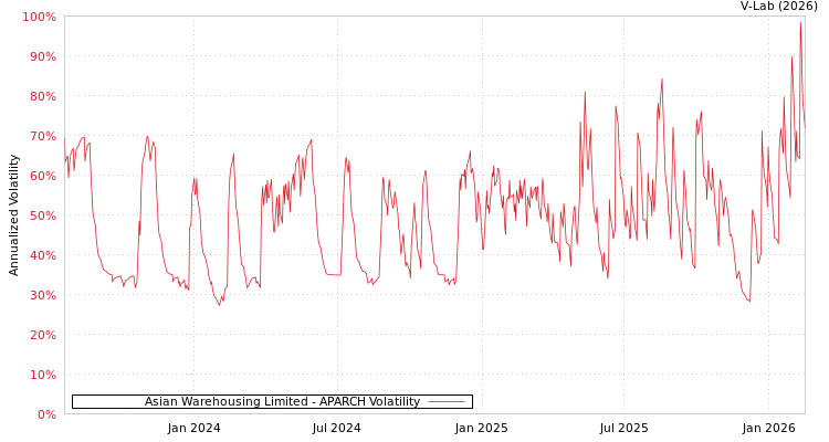 graph of Asian Warehousing Limited APARCH