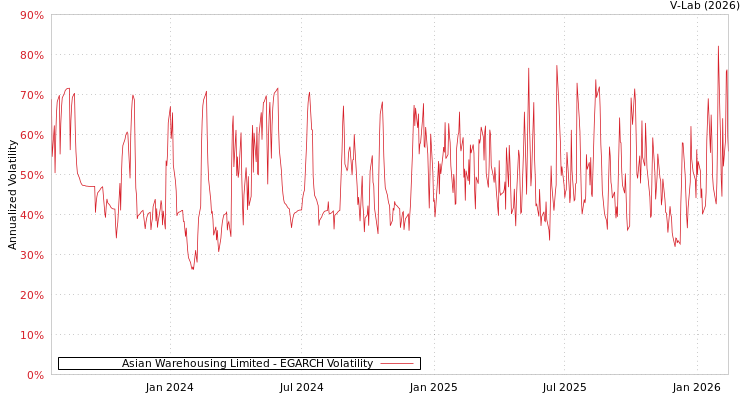 graph of Asian Warehousing Limited EGARCH