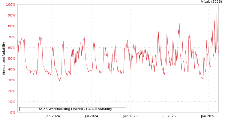 graph of Asian Warehousing Limited GARCH