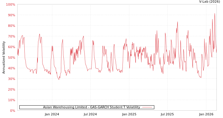 graph of Asian Warehousing Limited GAS-GARCH-T