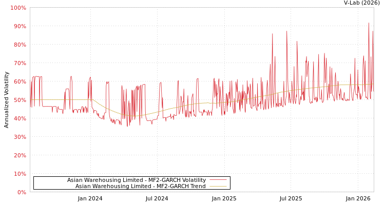 graph of Asian Warehousing Limited MF2-GARCH