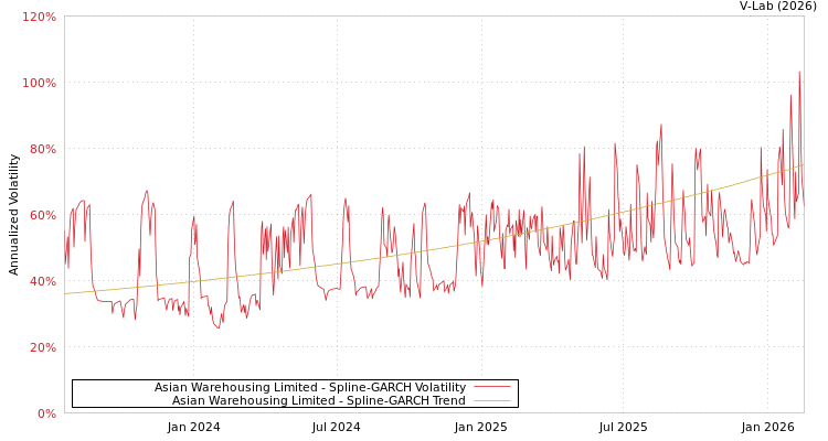 graph of Asian Warehousing Limited SGARCH