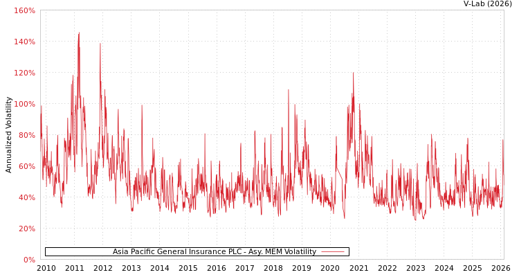 graph of Asia Pacific General Insurance PLC AMEM