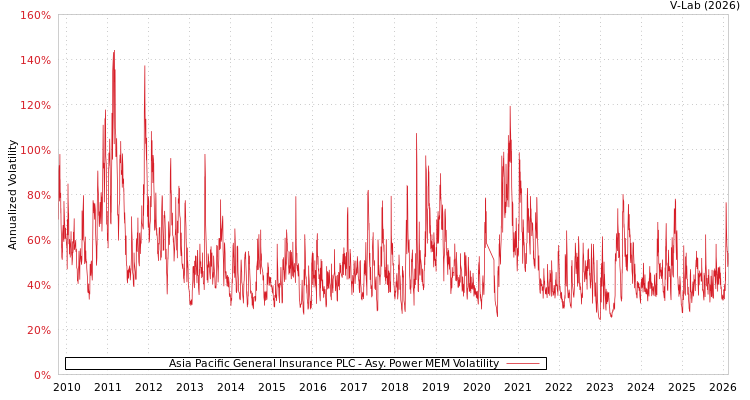 graph of Asia Pacific General Insurance PLC APMEM