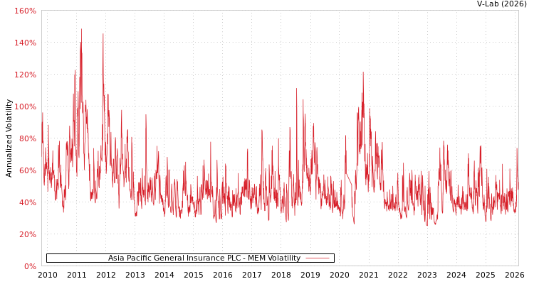 graph of Asia Pacific General Insurance PLC MEM