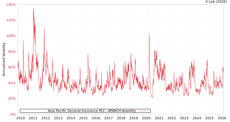 graph of Asia Pacific General Insurance PLC APARCH