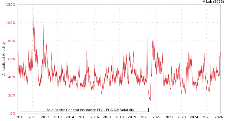 graph of Asia Pacific General Insurance PLC EGARCH