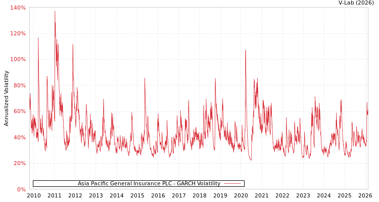 graph of Asia Pacific General Insurance PLC GARCH