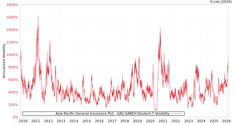 graph of Asia Pacific General Insurance PLC GAS-GARCH-T