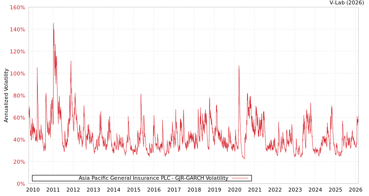 graph of Asia Pacific General Insurance PLC GJR-GARCH