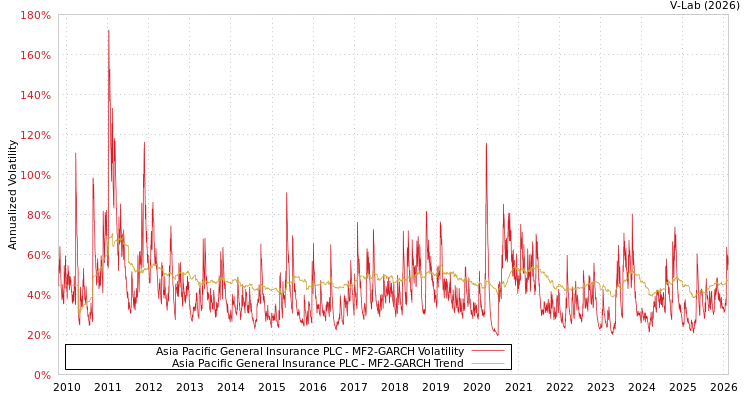 graph of Asia Pacific General Insurance PLC MF2-GARCH