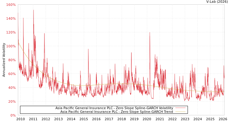 graph of Asia Pacific General Insurance PLC S0GARCH
