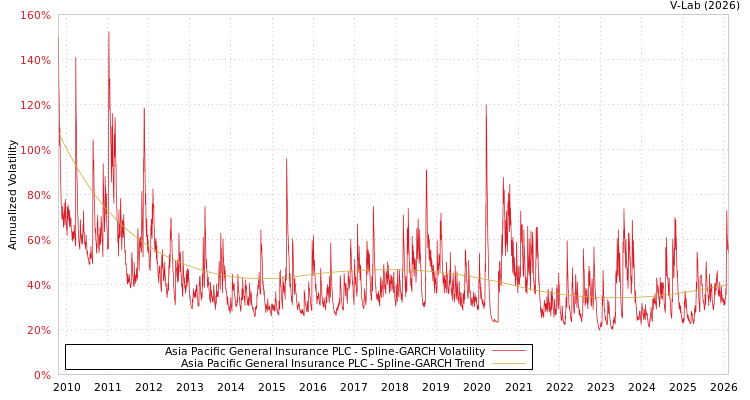 graph of Asia Pacific General Insurance PLC SGARCH