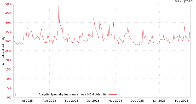 graph of Ategrity Specialty Insurance AMEM