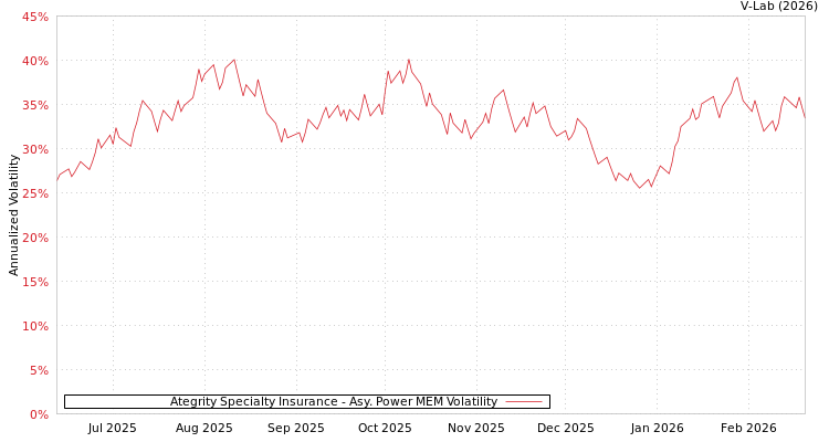 graph of Ategrity Specialty Insurance APMEM