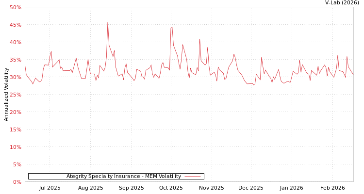 graph of Ategrity Specialty Insurance MEM