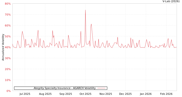 graph of Ategrity Specialty Insurance AGARCH