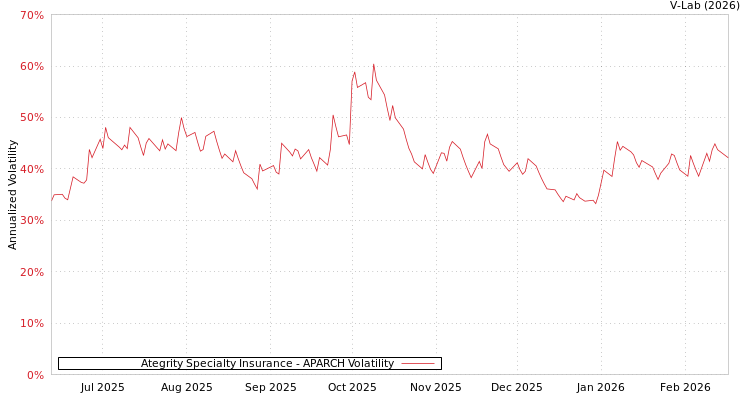 graph of Ategrity Specialty Insurance APARCH